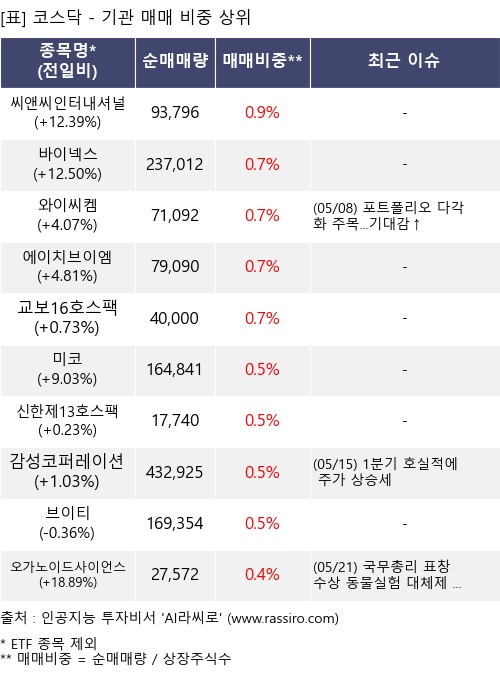 매매 비중 상위 10개항목
