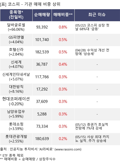 매매 비중 상위 10개항목
