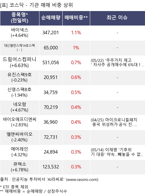 매매 비중 상위 10개항목