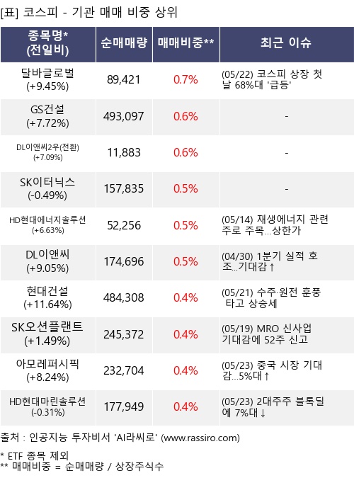 매매 비중 상위 10개항목