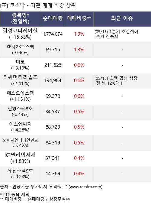 매매 비중 상위 10개항목
