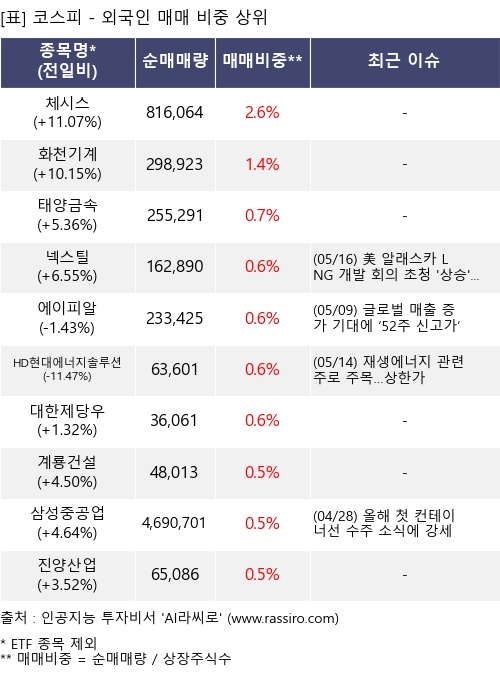 매매 비중 상위 10개항목