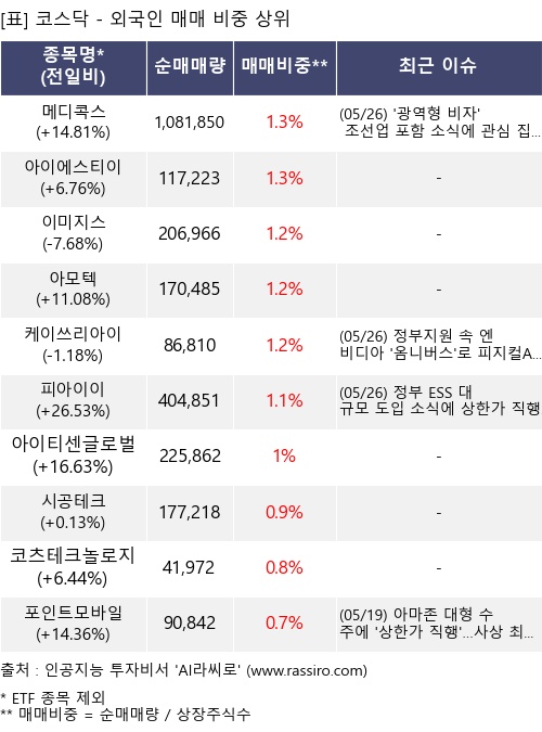 매매 비중 상위 10개항목