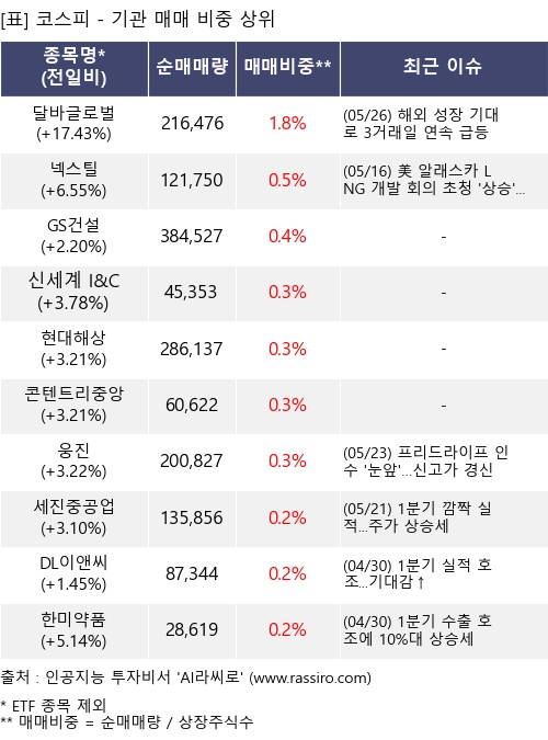 매매 비중 상위 10개항목