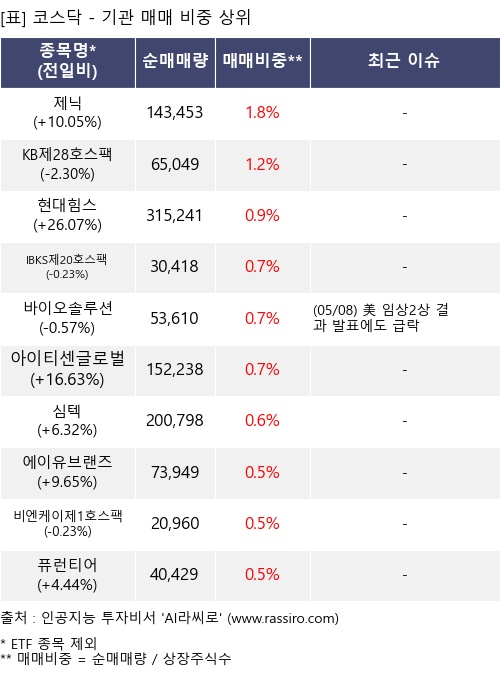 매매 비중 상위 10개항목
