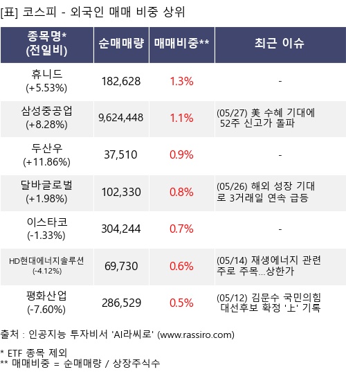 매매 비중 상위 10개항목