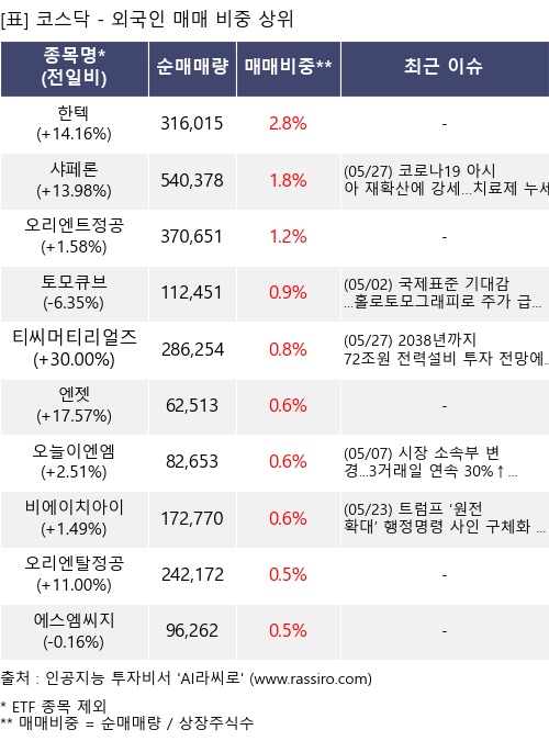 매매 비중 상위 10개항목