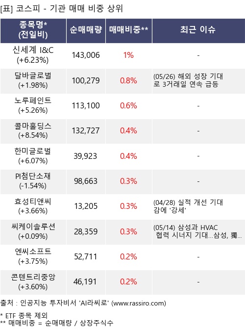 매매 비중 상위 10개항목
