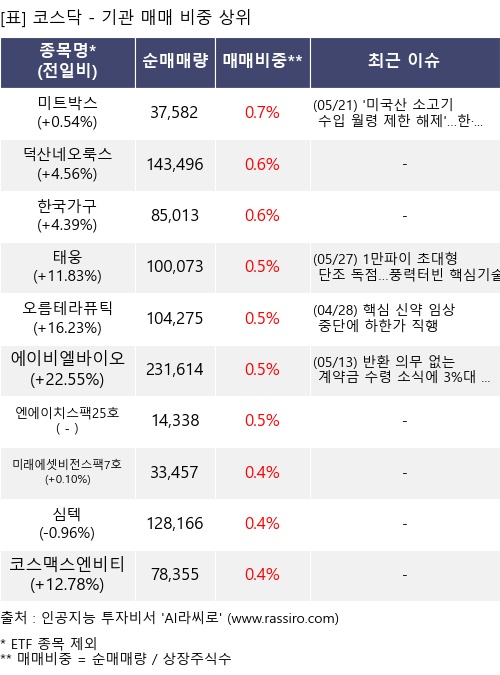 27일, 기관 보유 비중 확대... 신세계 I&C, 달바글로벌, 미트박스 등 : 효성티앤씨(298020)