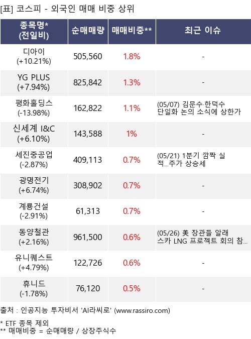 매매 비중 상위 10개항목