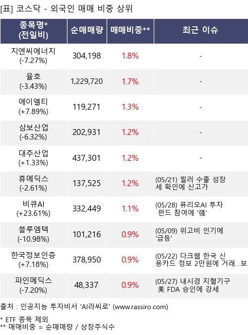 매매 비중 상위 10개항목