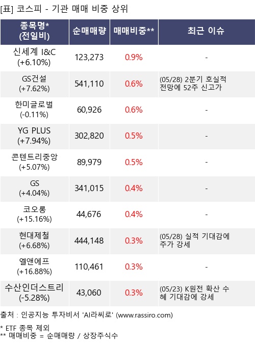 매매 비중 상위 10개항목