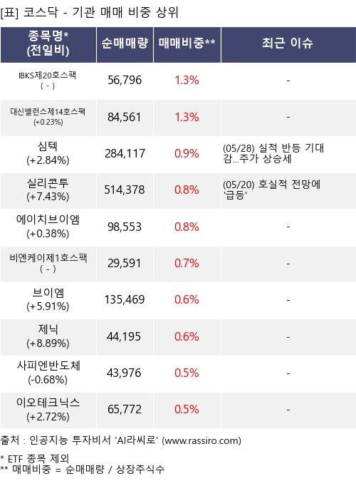 매매 비중 상위 10개항목