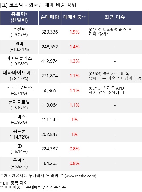 매매 비중 상위 10개항목