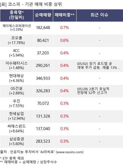 매매 비중 상위 10개항목