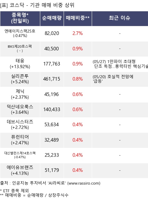 매매 비중 상위 10개항목