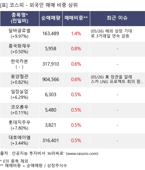 매매 비중 상위 10개항목