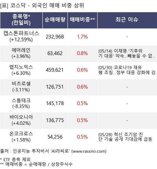 매매 비중 상위 10개항목