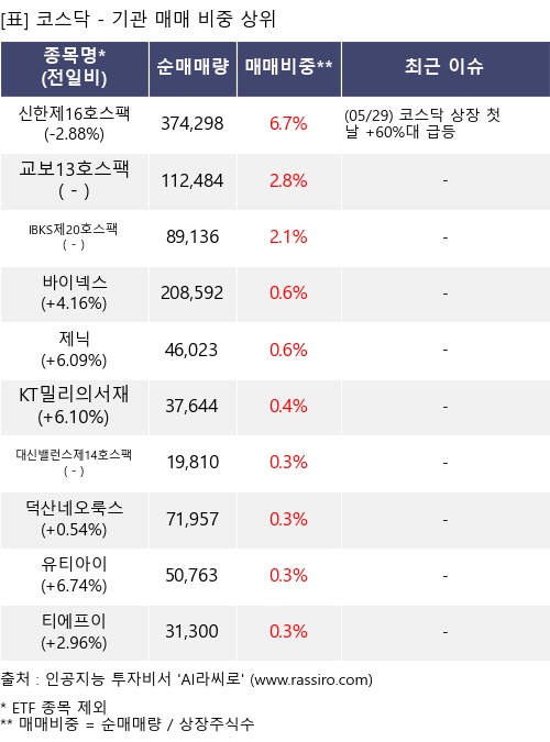 매매 비중 상위 10개항목
