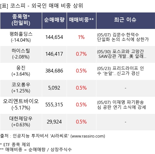 매매 비중 상위 10개항목