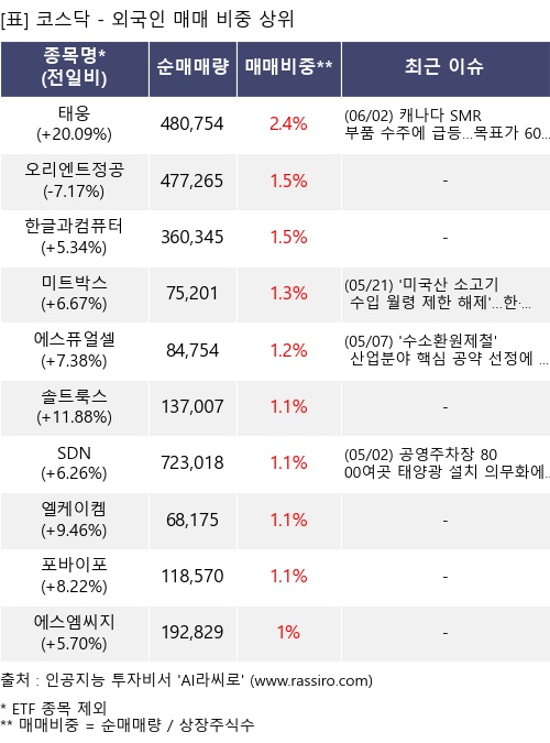 매매 비중 상위 10개항목