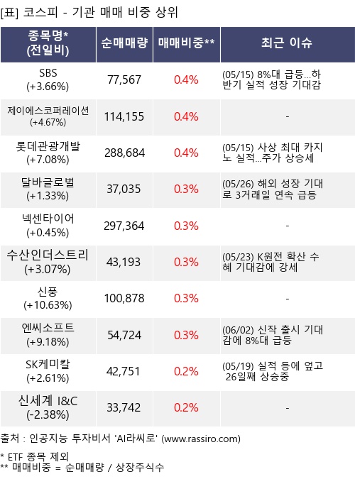 매매 비중 상위 10개항목