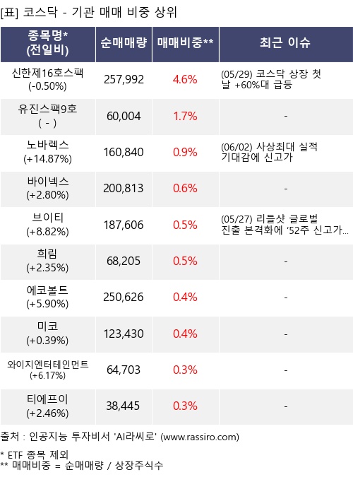 매매 비중 상위 10개항목