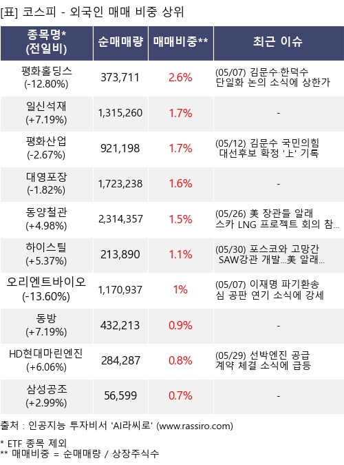 매매 비중 상위 10개항목