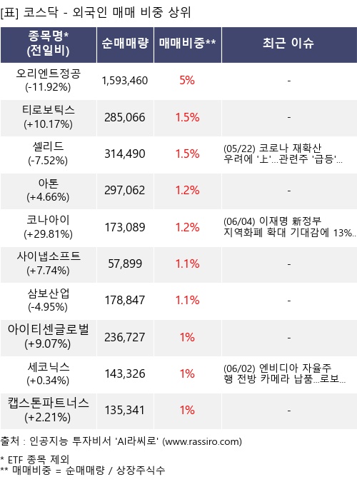 매매 비중 상위 10개항목