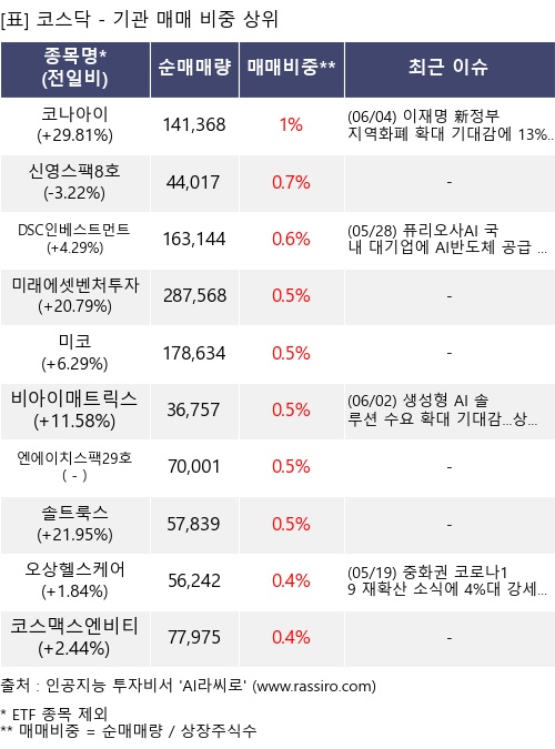 매매 비중 상위 10개항목