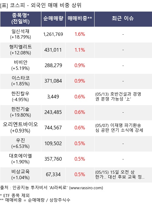 매매 비중 상위 10개항목