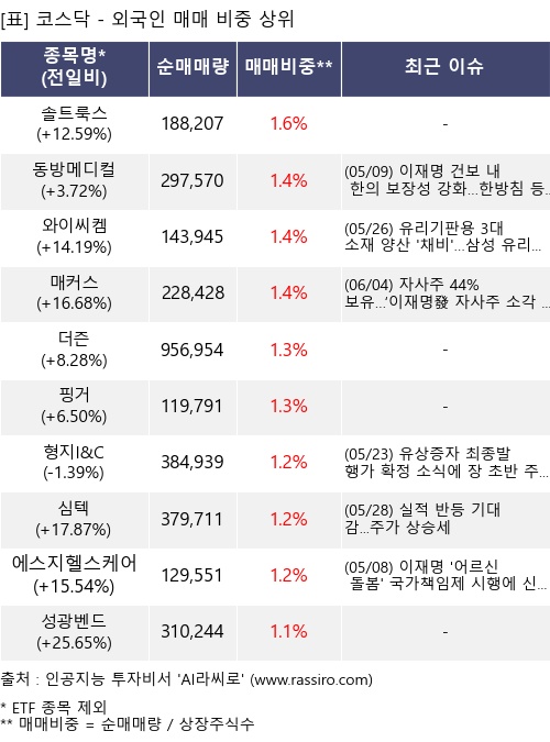 매매 비중 상위 10개항목