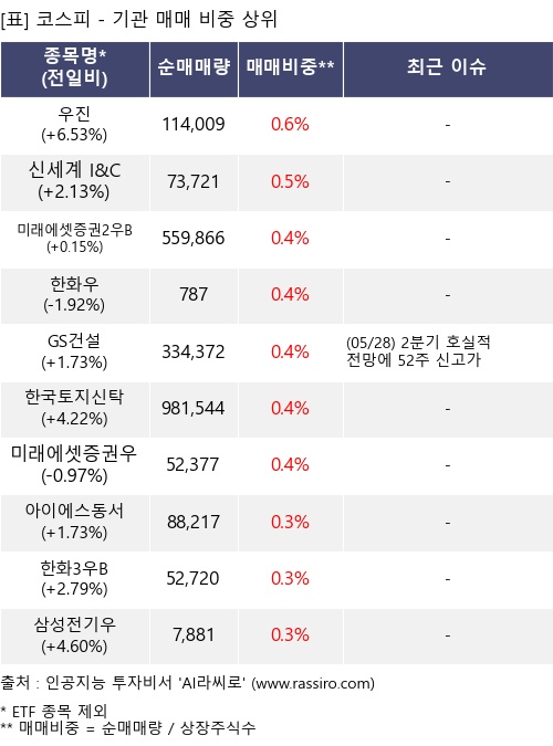 매매 비중 상위 10개항목