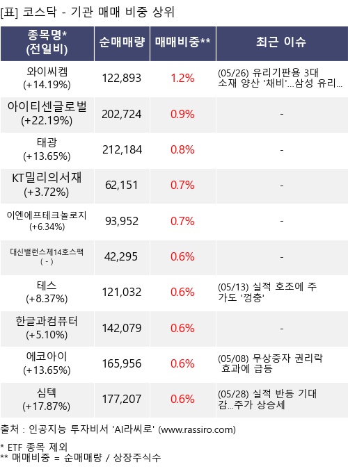 매매 비중 상위 10개항목