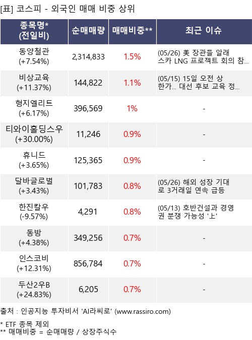 매매 비중 상위 10개항목