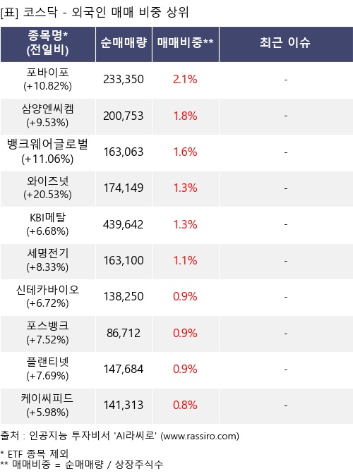 매매 비중 상위 10개항목