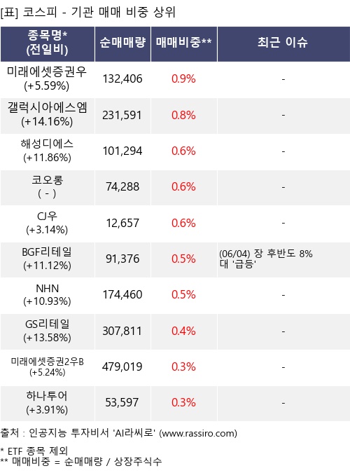 매매 비중 상위 10개항목