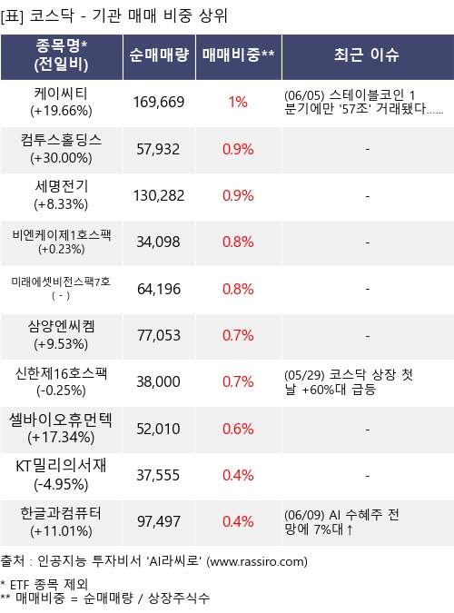 매매 비중 상위 10개항목