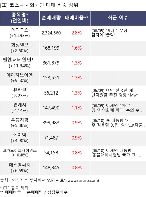 매매 비중 상위 10개항목