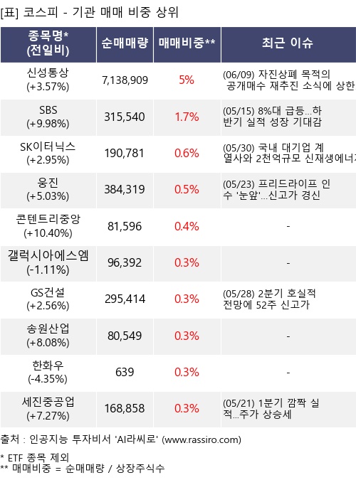 매매 비중 상위 10개항목