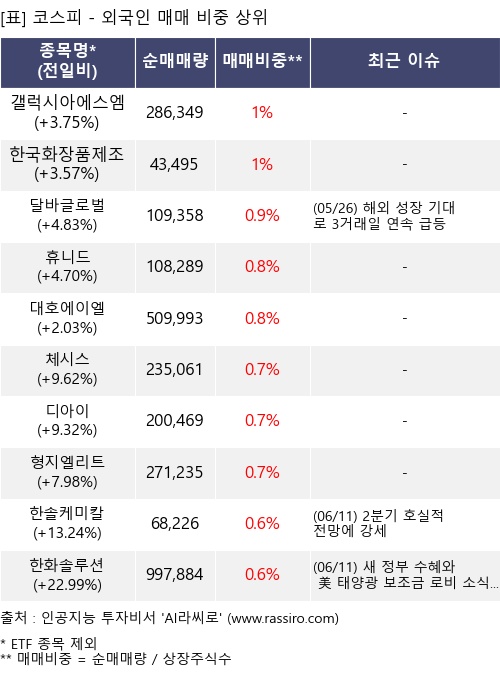 매매 비중 상위 10개항목