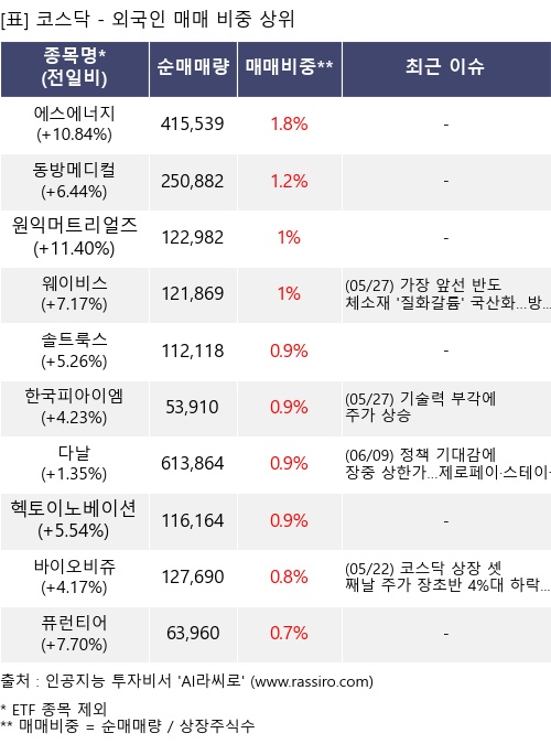 매매 비중 상위 10개항목