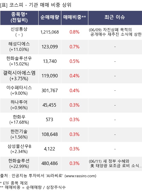 매매 비중 상위 10개항목
