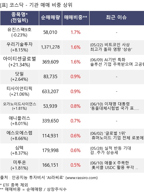 매매 비중 상위 10개항목