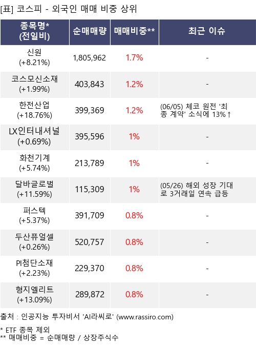매매 비중 상위 10개항목