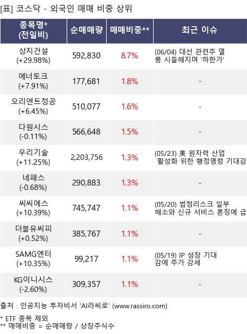 매매 비중 상위 10개항목