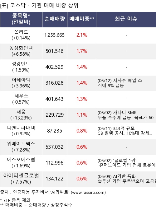 매매 비중 상위 10개항목