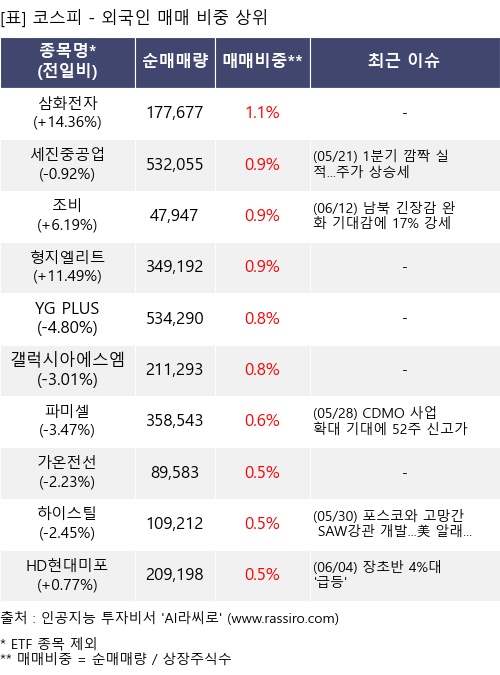 매매 비중 상위 10개항목