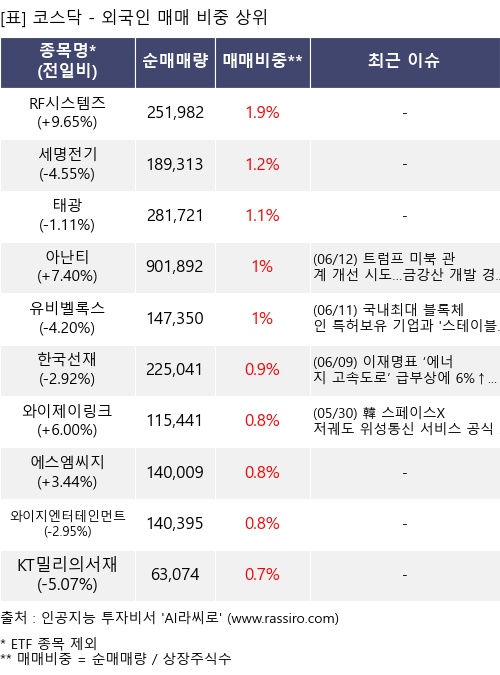 매매 비중 상위 10개항목