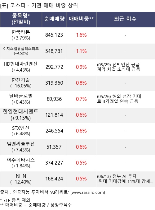 매매 비중 상위 10개항목